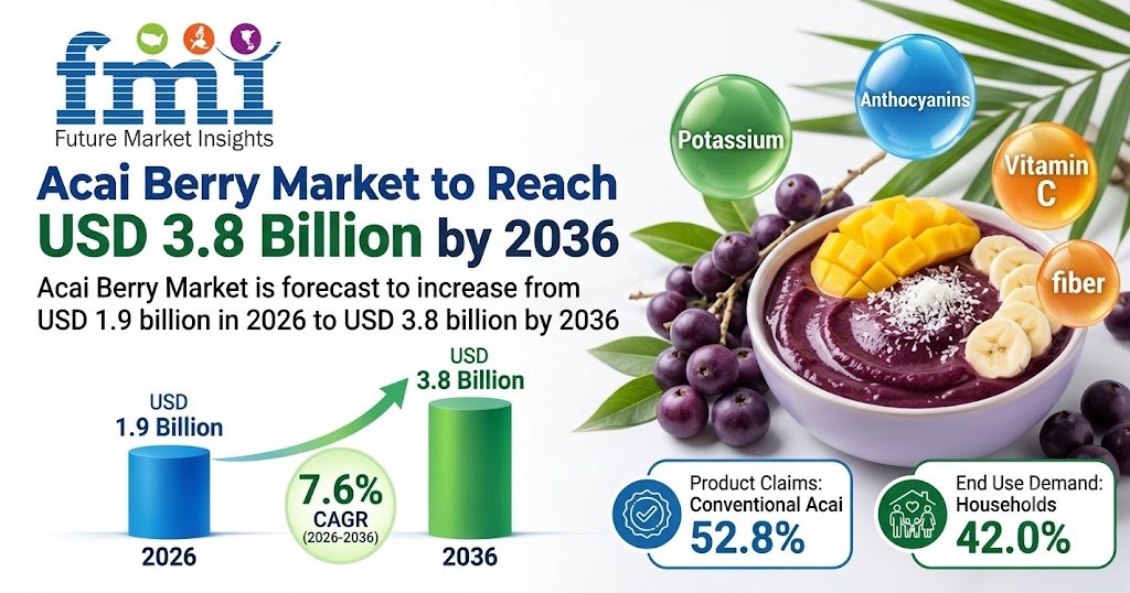Acai Berry Market to Reach USD 3.8 Billion by 2036 at 7.6% CAGR