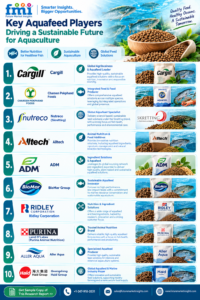 Aquafeed Market