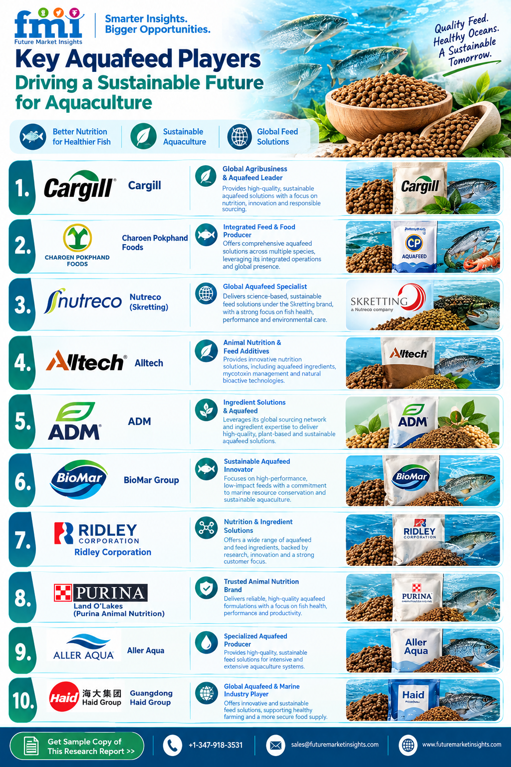 Aquafeed Market
