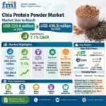 Chia Protein Powder Market
