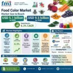 Food Color Market Outlook