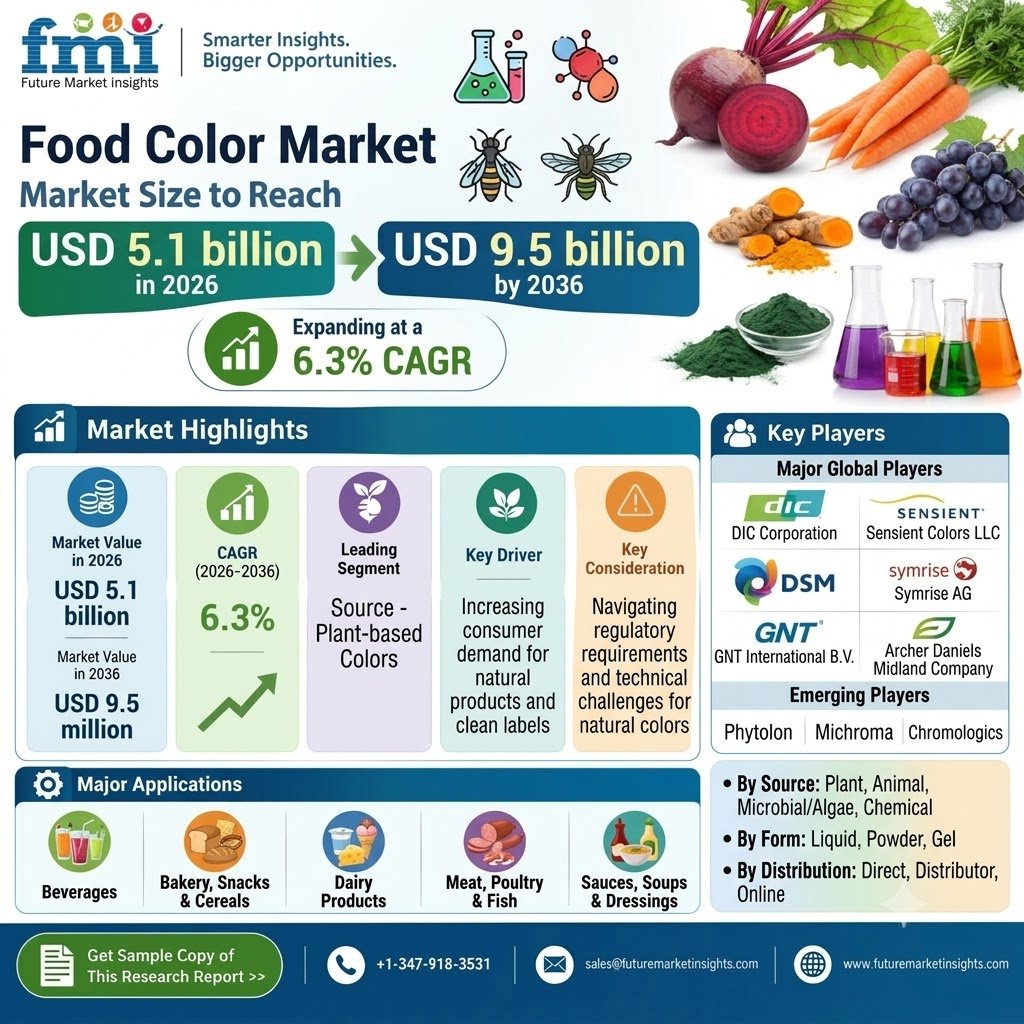Food Color Market Outlook