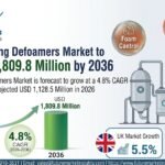 Food Processing Defoamers Market