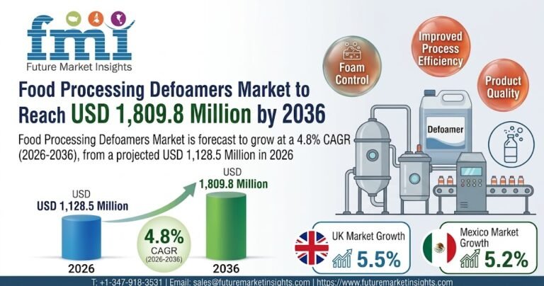 Food Processing Defoamers Market