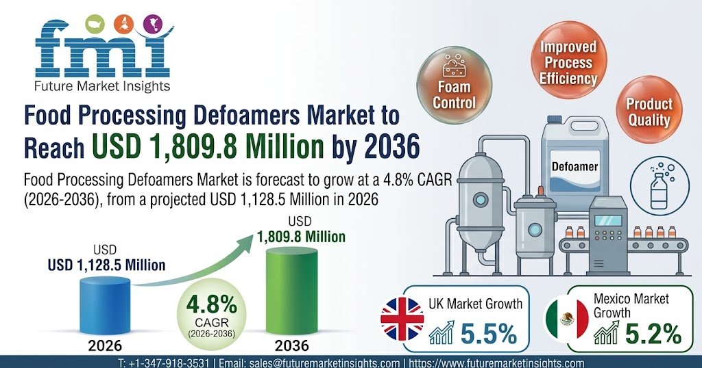 Food Processing Defoamers Market