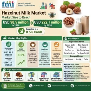 Hazelnut Milk Market Outlook
