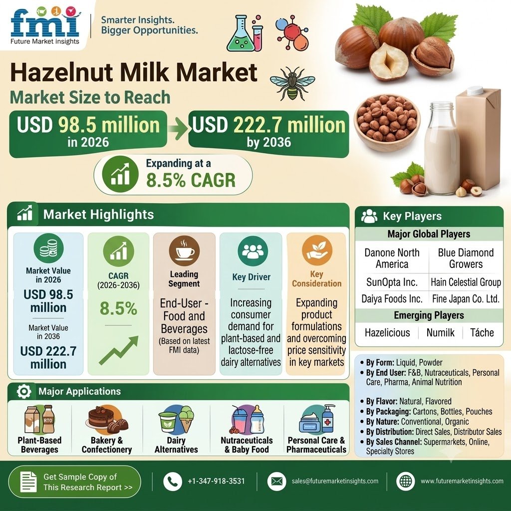 Hazelnut Milk Market Outlook