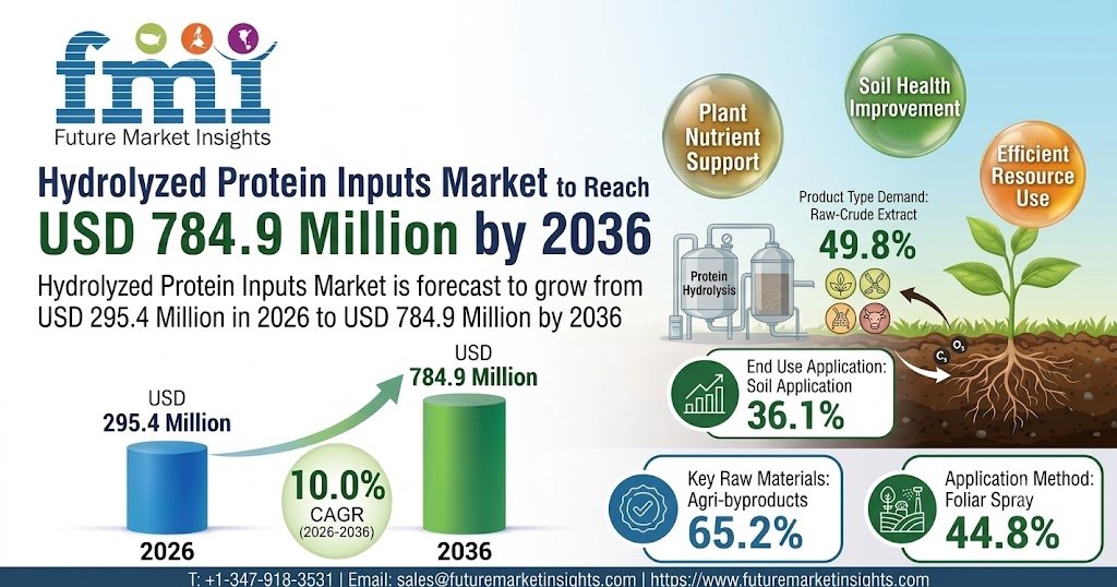 Hydrolyzed Protein Inputs Market Soil Application Accounts for 36.1%
