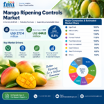 Mango Ripening Controls Market Outlook