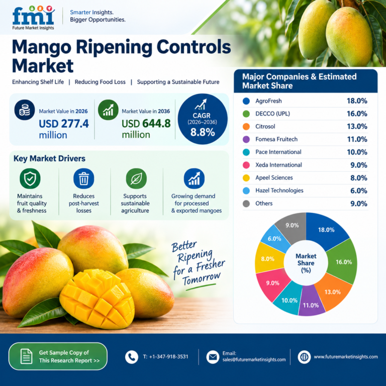 Mango Ripening Controls Market Outlook