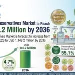 Natural Food Preservatives Market