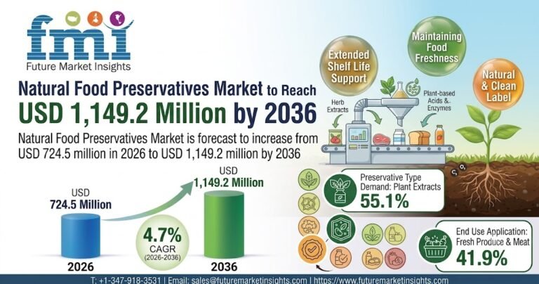 Natural Food Preservatives Market