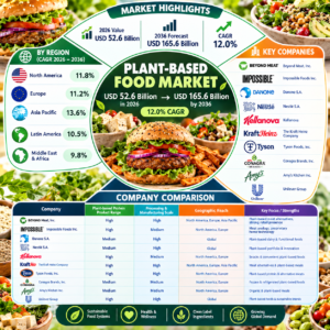 Plant-based Food Market1