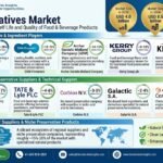 Preservatives Market Outlook