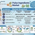 Pulse Ingredients Market Outlook