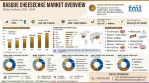 Basque Cheesecake Market