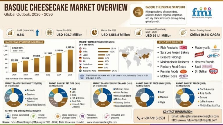 Basque Cheesecake Market