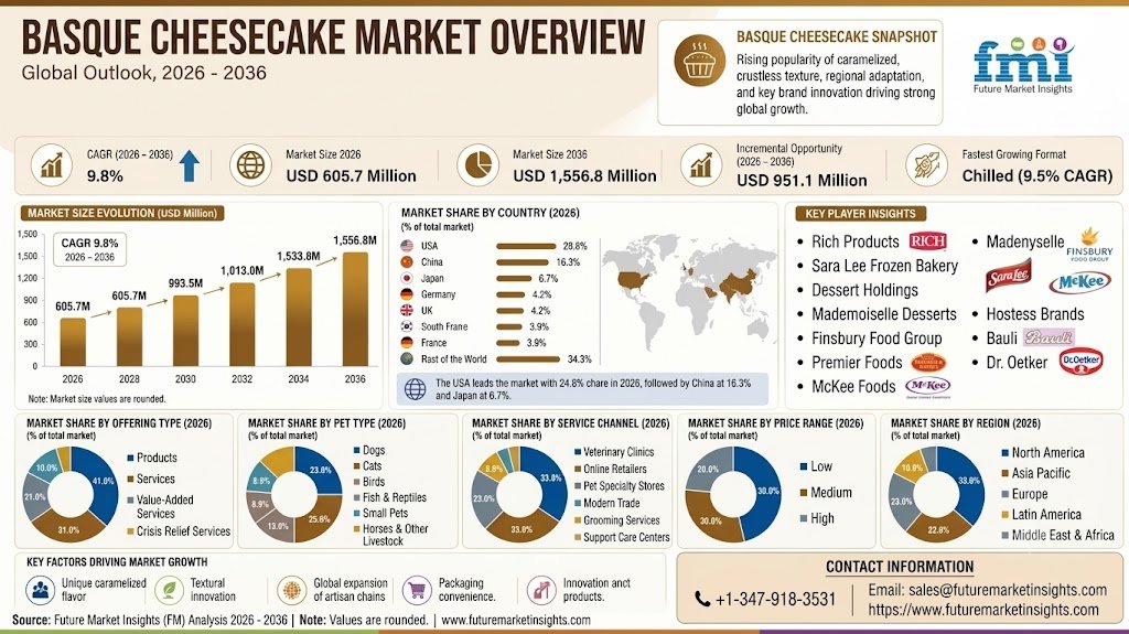 Basque Cheesecake Market