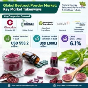 Beetroot Powder Market Outlook