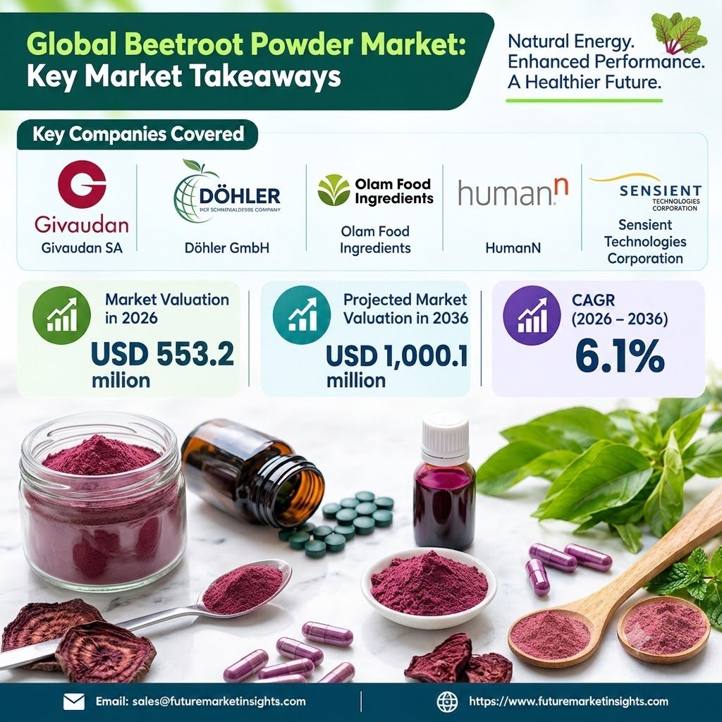 Beetroot Powder Market Outlook