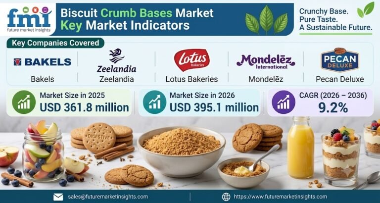 Biscuit Crumb Bases Market Outlook