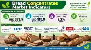 Bread Concentrates Market Outlook