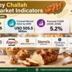 Challah Market Outlook