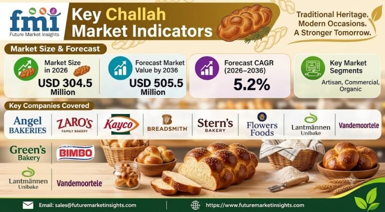 Challah Market Outlook