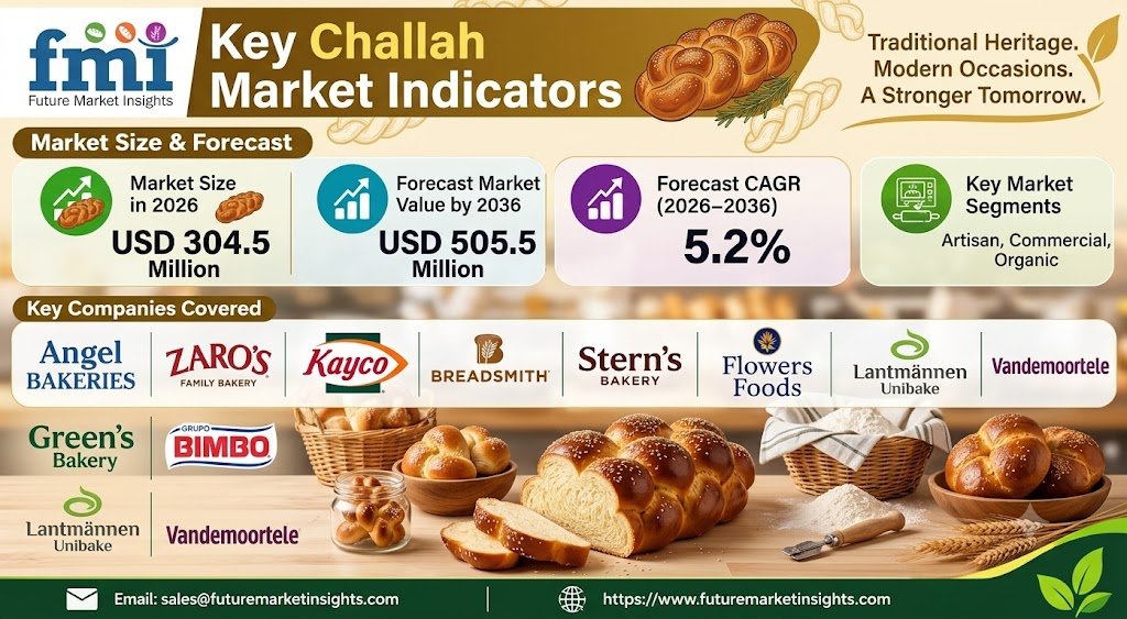 Challah Market Outlook