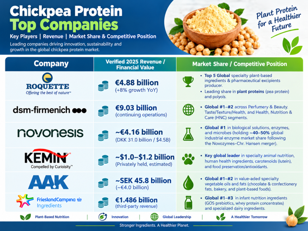 Chickpea Protein Market Outlook