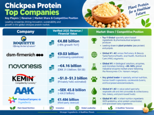 Chickpea Protein Market Outlook