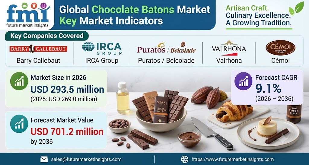 Chocolate Batons Market Outlook