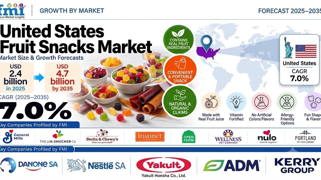 Demand for Fruit Snacks in USA Outlook