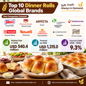 Dinner Rolls Market Outl