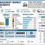 Fish Waste Management Market Outlook