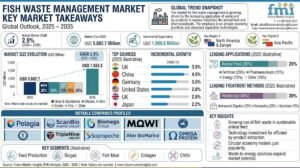 Fish Waste Management Market Outlook