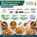 Focaccia Market Outlook