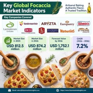 Focaccia Market Outlook