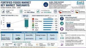 Fortified Foods Market Outlook