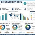 Freeze-Dried Fruits Market to Reach USD 20.5 Billion by 2036 at 6.6% (1)
