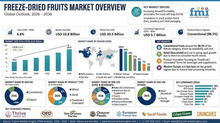 Freeze-Dried Fruits Market to Reach USD 20.5 Billion by 2036 at 6.6% (1)