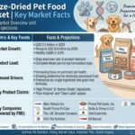 Freeze-dried Pet Food Market Outlook