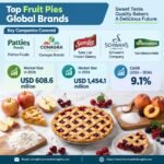 Fruit Pies Market Outlook