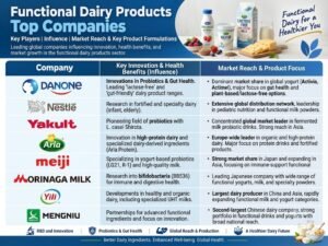 Functional Dairy Products Market