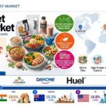 GLP-1 Diet Food Market Outlook