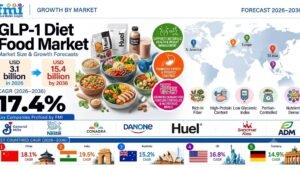 GLP-1 Diet Food Market Outlook