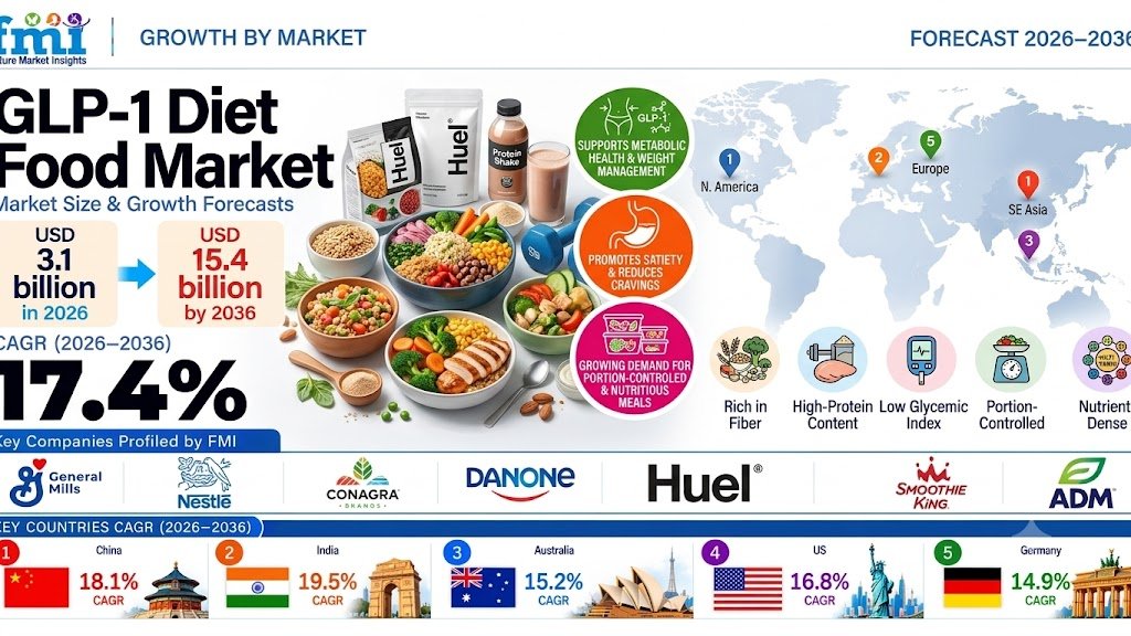 GLP-1 Diet Food Market Outlook