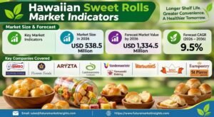 Hawaiian Sweet Rolls Market Outlook