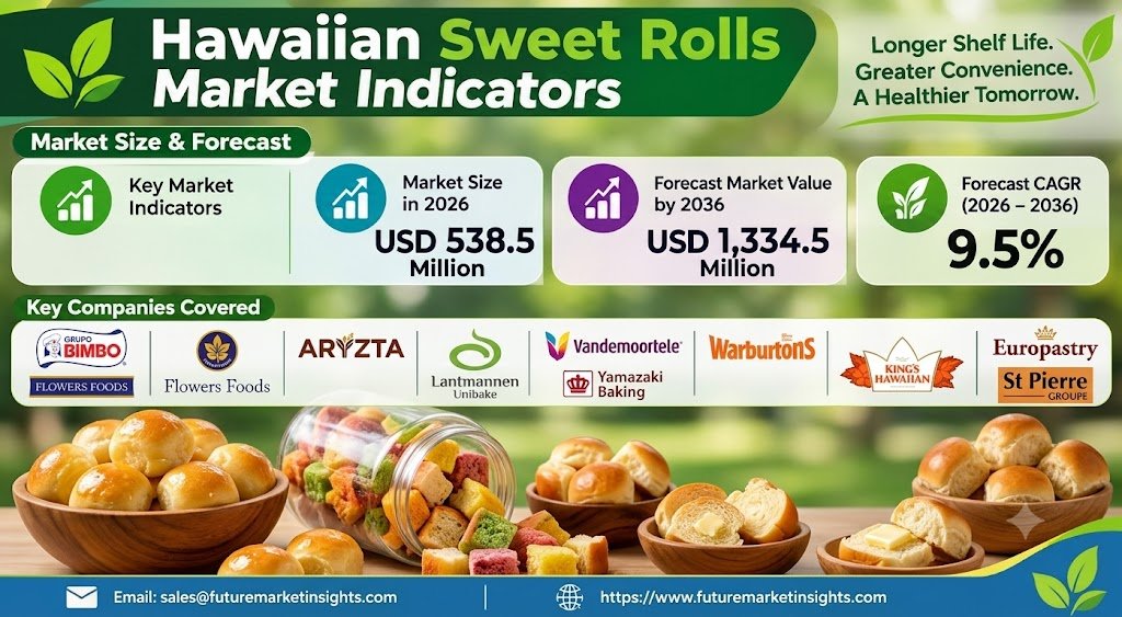 Hawaiian Sweet Rolls Market Outlook