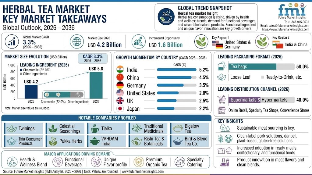 Herbal Tea Market Outlook